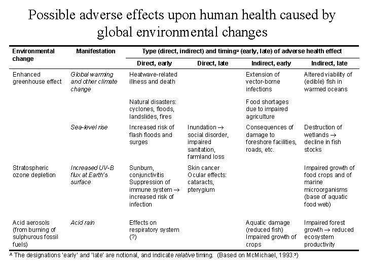 Possible adverse effects upon human health caused by global environmental changes Environmental change Enhanced