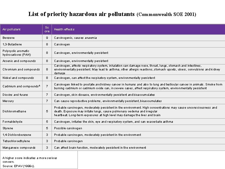 List of priority hazardous air pollutants Air pollutant Sc ore (Commonwealth SOE 2001) Health