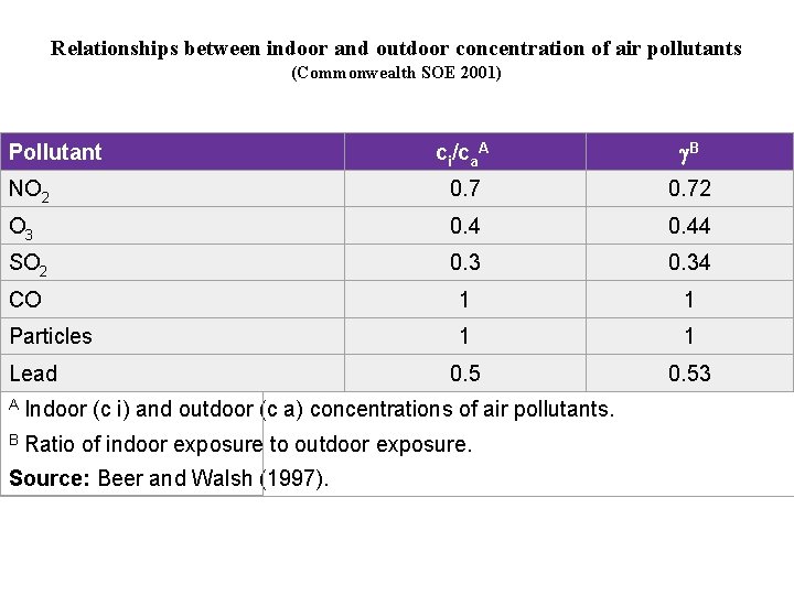 Relationships between indoor and outdoor concentration of air pollutants (Commonwealth SOE 2001) ci/ca. A