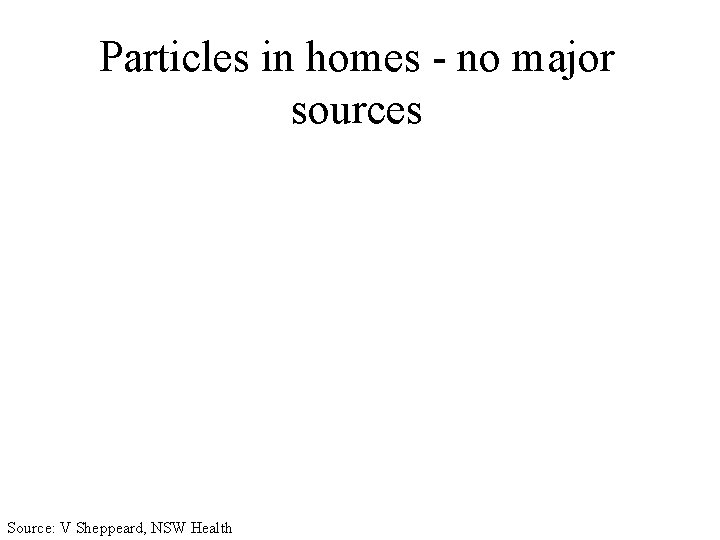 Particles in homes - no major sources Source: V Sheppeard, NSW Health 