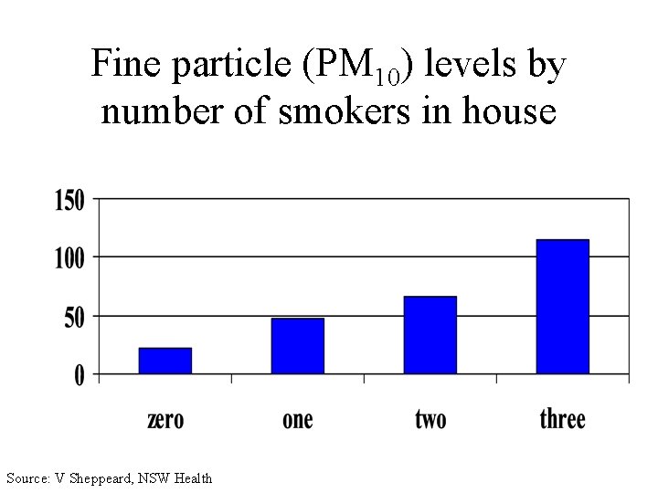 Fine particle (PM 10) levels by number of smokers in house Source: V Sheppeard,