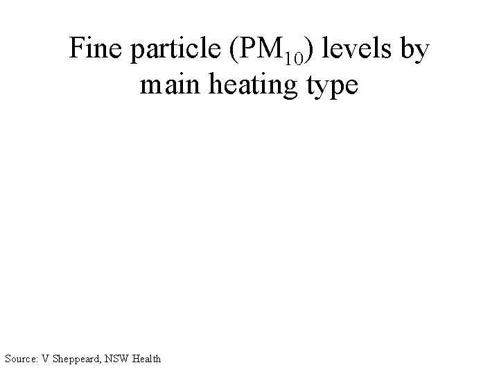 Fine particle (PM 10) levels by main heating type Source: V Sheppeard, NSW Health