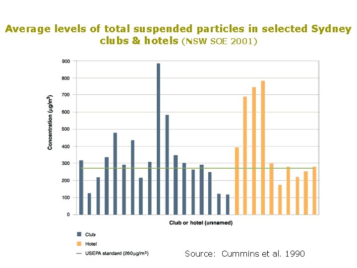 Average levels of total suspended particles in selected Sydney clubs & hotels (NSW SOE