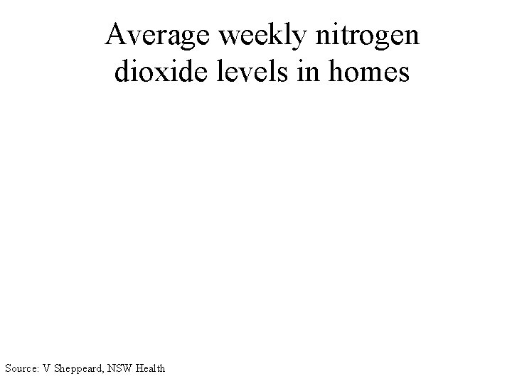 Average weekly nitrogen dioxide levels in homes Source: V Sheppeard, NSW Health 