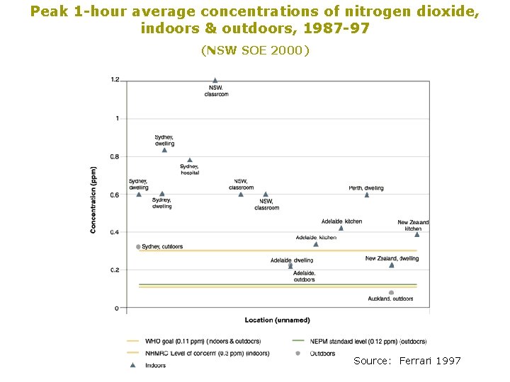 Peak 1 -hour average concentrations of nitrogen dioxide, indoors & outdoors, 1987 -97 (NSW