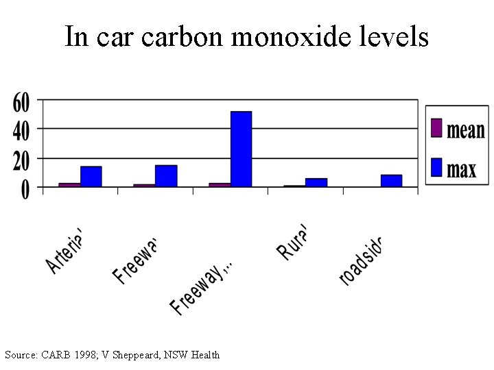 In carbon monoxide levels Source: CARB 1998; V Sheppeard, NSW Health 