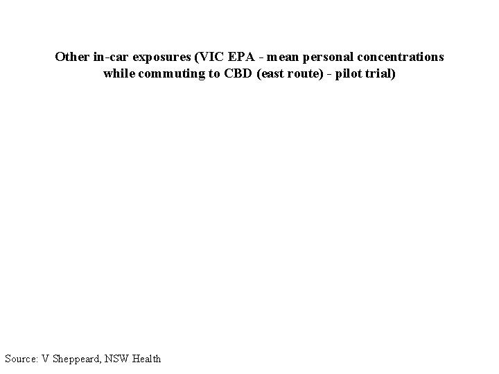 Other in-car exposures (VIC EPA - mean personal concentrations while commuting to CBD (east