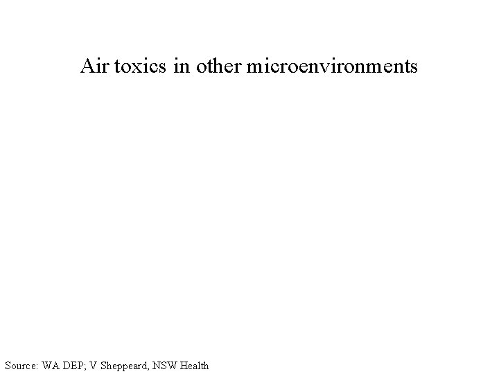 Air toxics in other microenvironments Source: WA DEP; V Sheppeard, NSW Health 