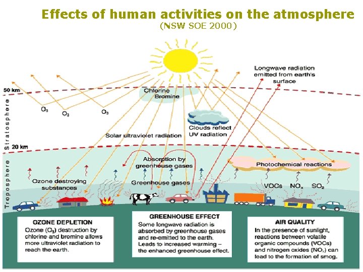 Effects of human activities on the atmosphere (NSW SOE 2000) 