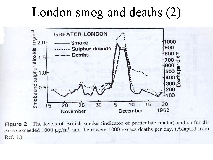 London smog and deaths (2) 