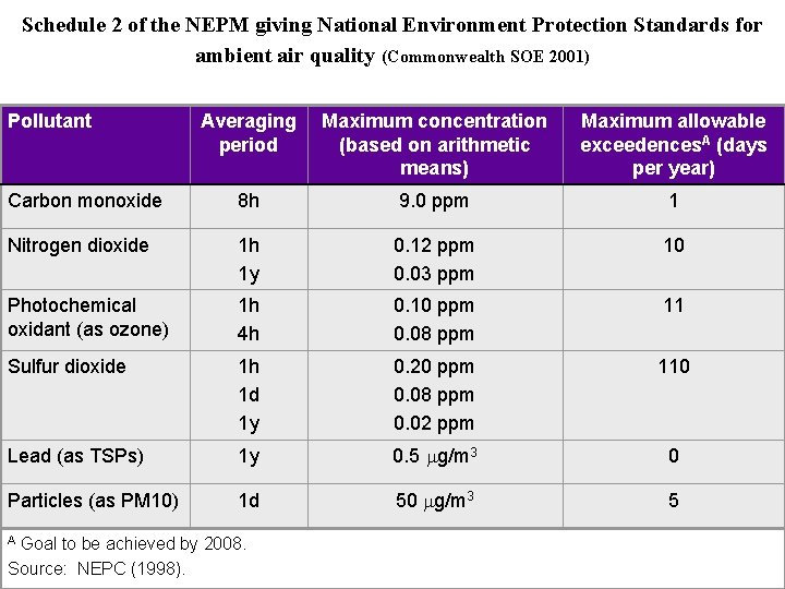 Schedule 2 of the NEPM giving National Environment Protection Standards for ambient air quality