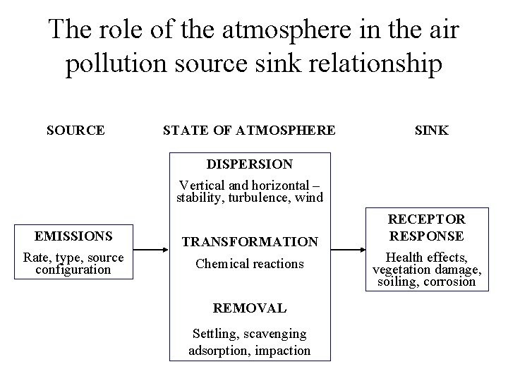 The role of the atmosphere in the air pollution source sink relationship SOURCE STATE