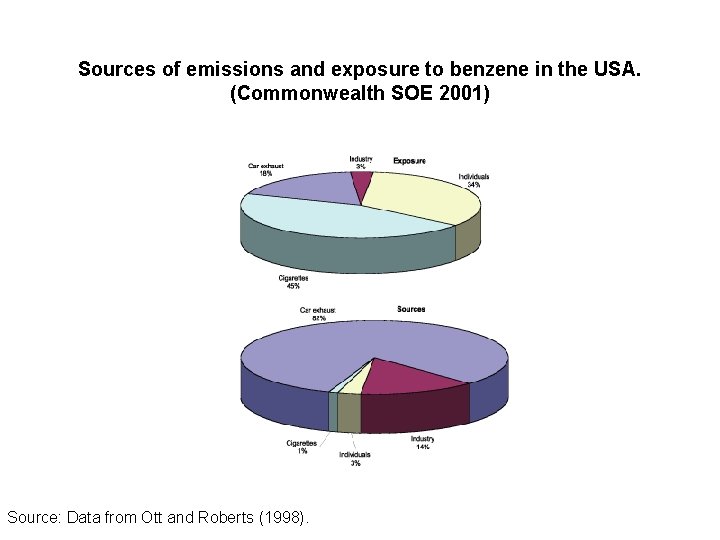 Sources of emissions and exposure to benzene in the USA. (Commonwealth SOE 2001) Source: