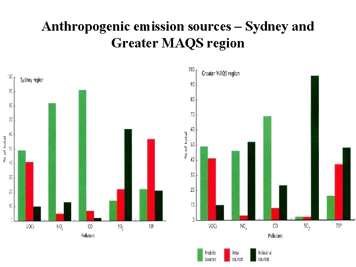 Anthropogenic emission sources – Sydney and Greater MAQS region 