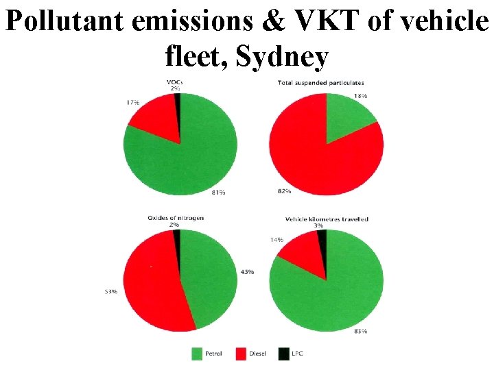 Pollutant emissions & VKT of vehicle fleet, Sydney 