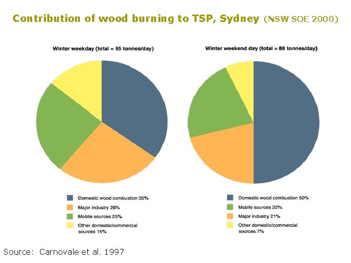 Contribution of wood burning to TSP, Sydney Source: Carnovale et al. 1997 (NSW SOE