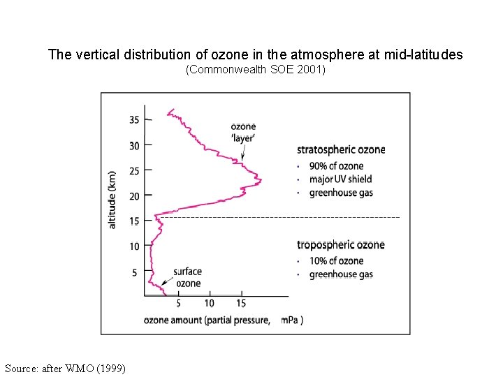 The vertical distribution of ozone in the atmosphere at mid-latitudes (Commonwealth SOE 2001) Source: