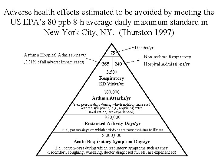 Adverse health effects estimated to be avoided by meeting the US EPA’s 80 ppb