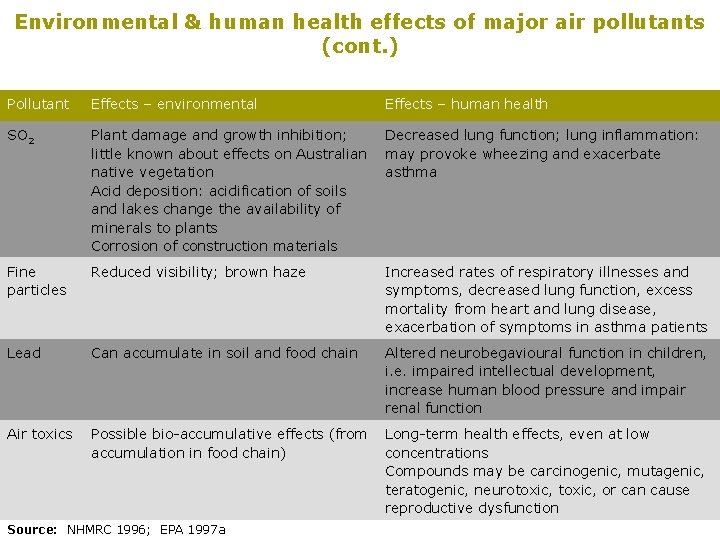 Environmental & human health effects of major air pollutants (cont. ) Pollutant Effects –