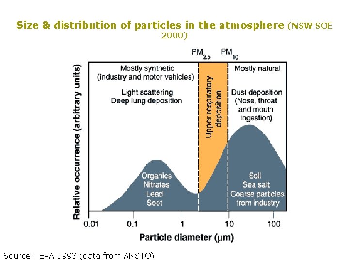 Size & distribution of particles in the atmosphere 2000) Source: EPA 1993 (data from