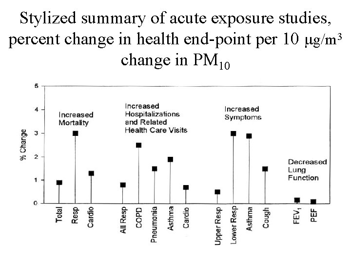 Stylized summary of acute exposure studies, percent change in health end-point per 10 g/m