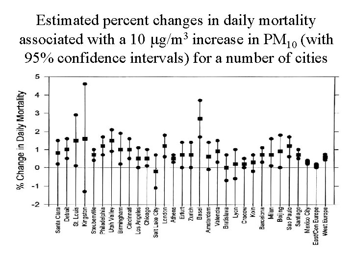 Estimated percent changes in daily mortality associated with a 10 g/m 3 increase in