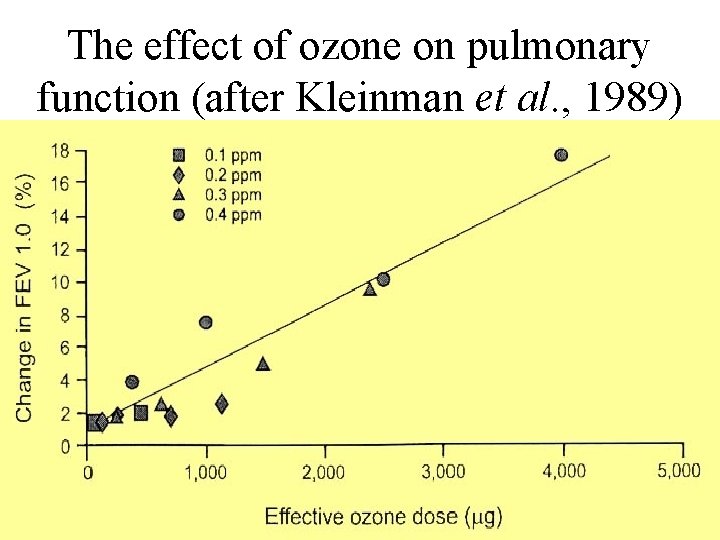 The effect of ozone on pulmonary function (after Kleinman et al. , 1989) 