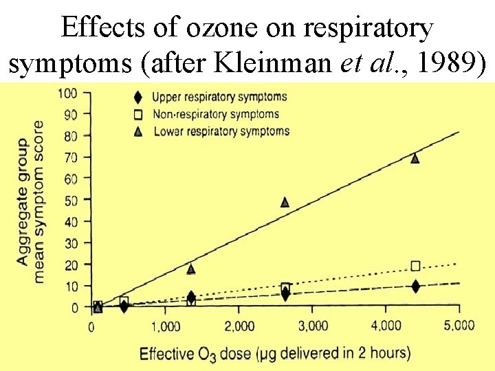 Effects of ozone on respiratory symptoms (after Kleinman et al. , 1989) 