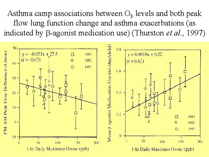 Asthma camp associations between O 3 levels and both peak flow lung function change