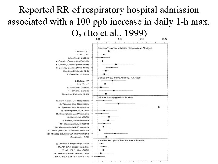 Reported RR of respiratory hospital admission associated with a 100 ppb increase in daily