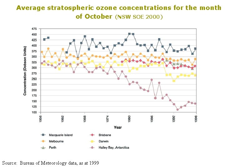 Average stratospheric ozone concentrations for the month of October (NSW SOE 2000) Source: Bureau