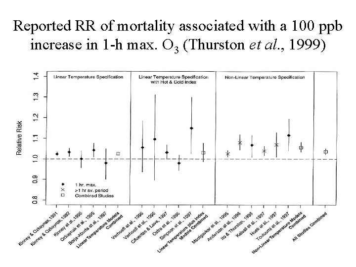 Reported RR of mortality associated with a 100 ppb increase in 1 -h max.