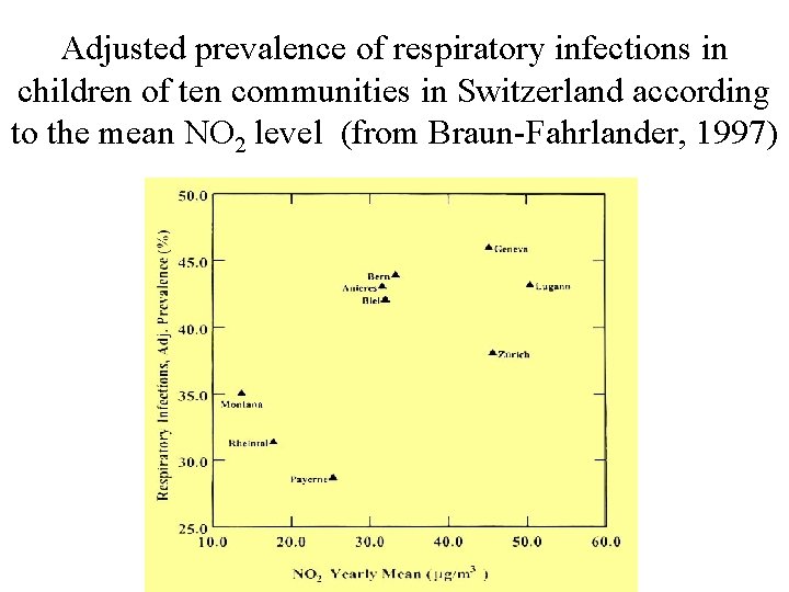 Adjusted prevalence of respiratory infections in children of ten communities in Switzerland according to
