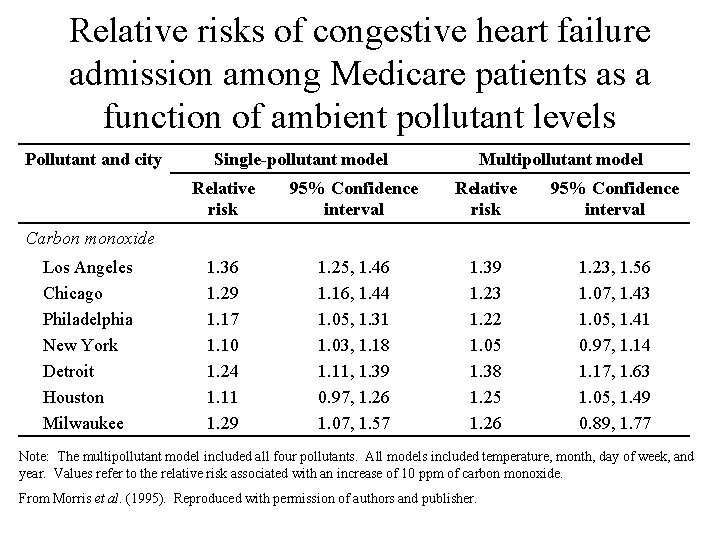 Relative risks of congestive heart failure admission among Medicare patients as a function of