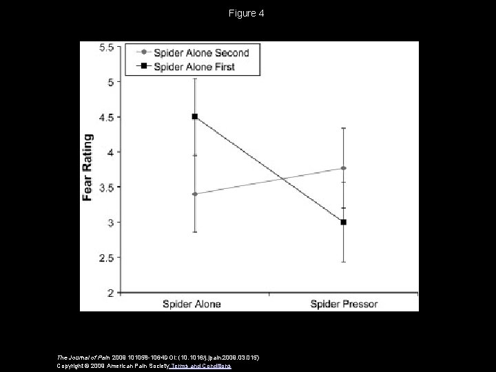 Figure 4 The Journal of Pain 2009 101058 -1064 DOI: (10. 1016/j. jpain. 2009.