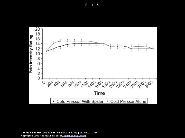 Figure 5 The Journal of Pain 2009 101058 -1064 DOI: (10. 1016/j. jpain. 2009.