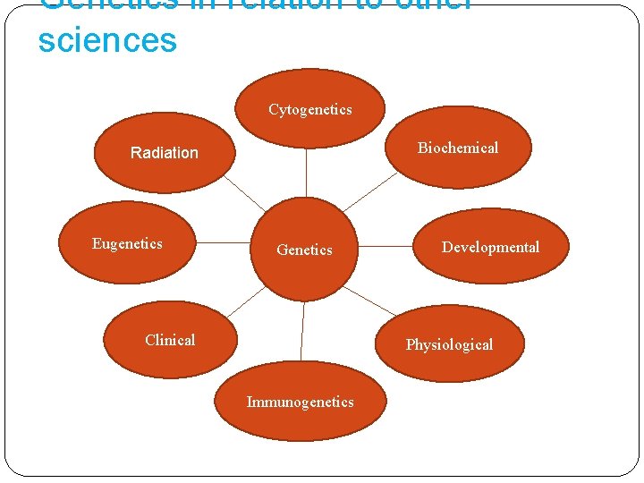 Genetics in relation to other sciences Cytogenetics Biochemical Radiation Eugenetics Genetics Clinical Developmental Physiological