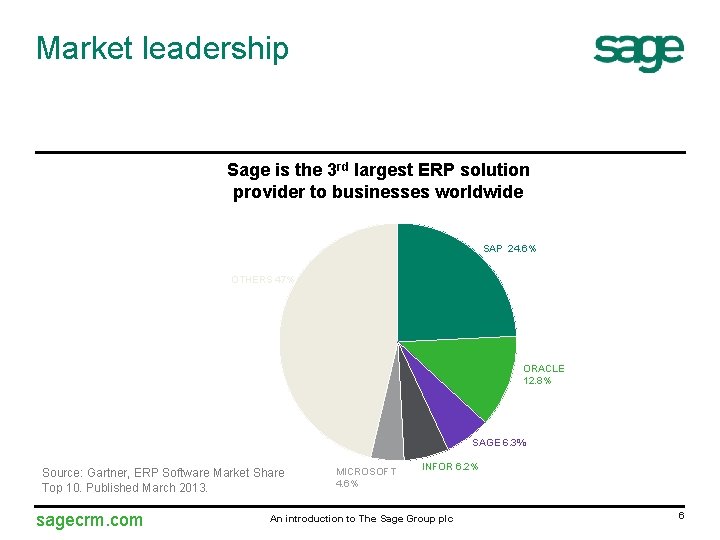 Market leadership Sage is the 3 rd largest ERP solution provider to businesses worldwide