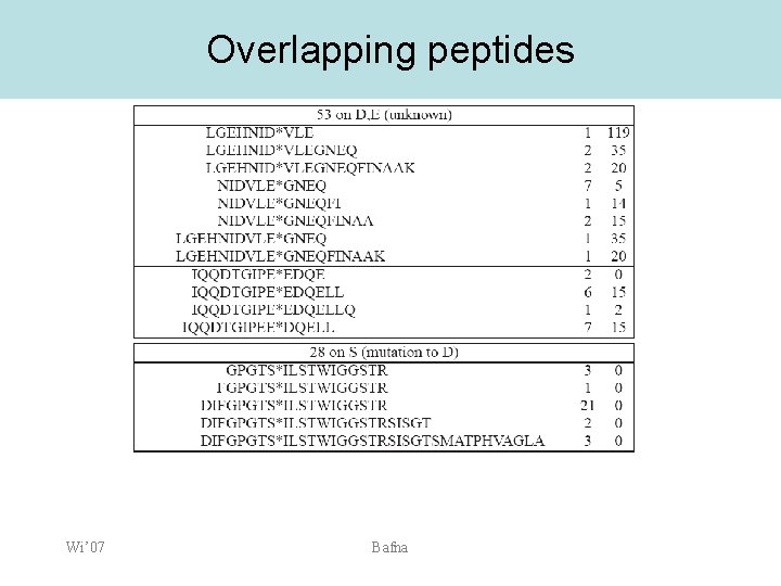 Overlapping peptides Wi’ 07 Bafna 