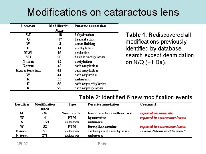 Modifications on cataractous lens Location S, T Q W H M, W S, H