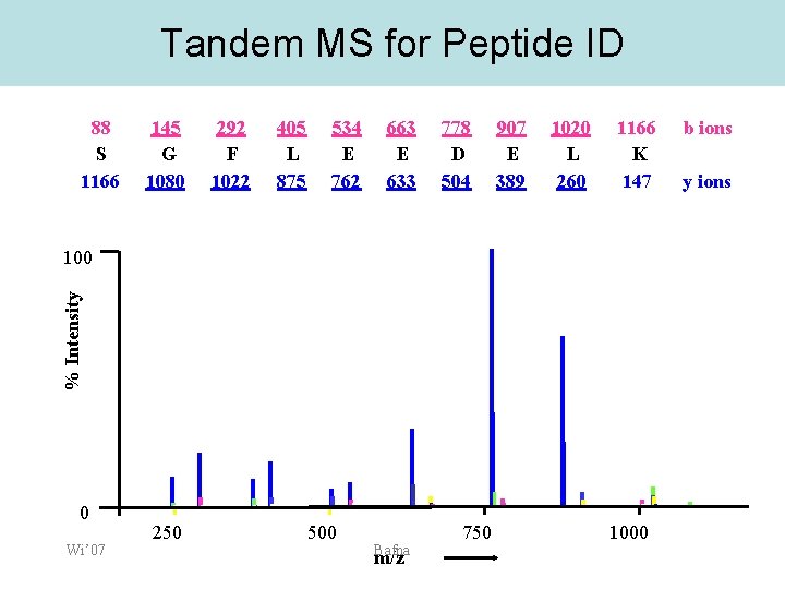 Tandem MS for Peptide ID 88 S 1166 145 G 1080 292 F 1022
