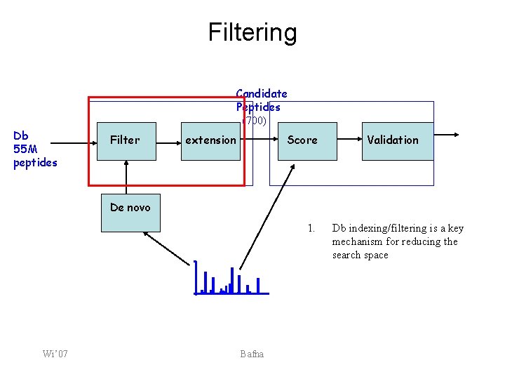 Filtering Candidate Peptides (700) Db 55 M peptides Filter extension Score Validation De novo