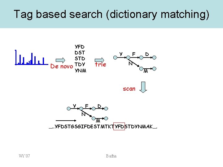 Tag based search (dictionary matching) De novo YFD DST STD TDY YNM Y trie
