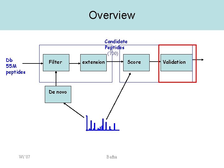 Overview Candidate Peptides (700) Db 55 M peptides Filter extension Score De novo Wi’