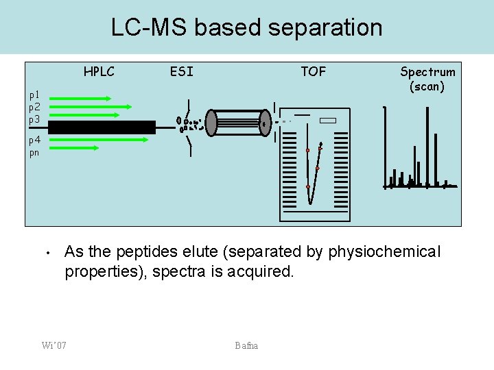 LC-MS based separation HPLC ESI TOF p 1 p 2 p 3 Spectrum (scan)