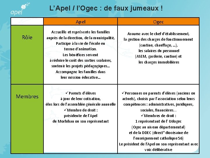 L’Apel / l’Ogec : de faux jumeaux ! Rôle Membres Apel Ogec Accueille et