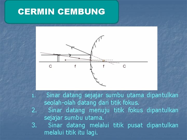 CERMIN CEMBUNG 1. 2. 3. Sinar datang sejajar sumbu utama dipantulkan seolah-olah datang dari