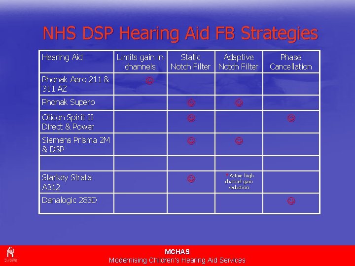 NHS DSP Hearing Aid FB Strategies Hearing Aid Limits gain in Static Adaptive channels