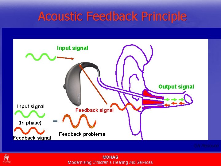 Acoustic Feedback Principle Input signal Output signal Input signal (In phase) Feedback signal =