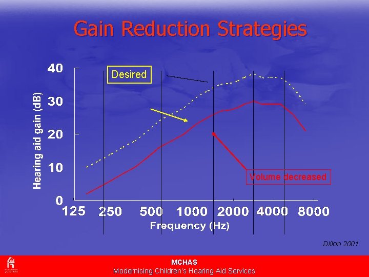 Gain Reduction Strategies Desired Volume decreased Dillon 2001 MCHAS Modernising Children’s Hearing Aid Services